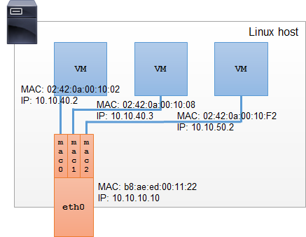 docker for mac vs linux